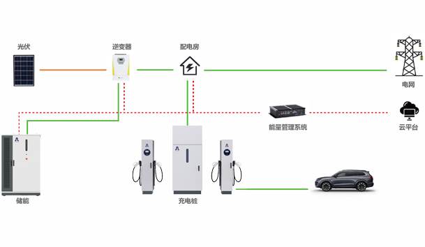 ?光储充一体化充电站项目方案(图1)